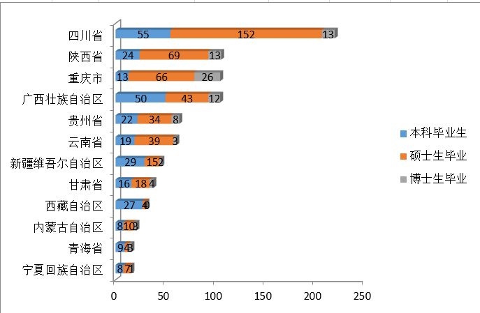 ▲2020届毕业生西部地区就业分布（单位：人）