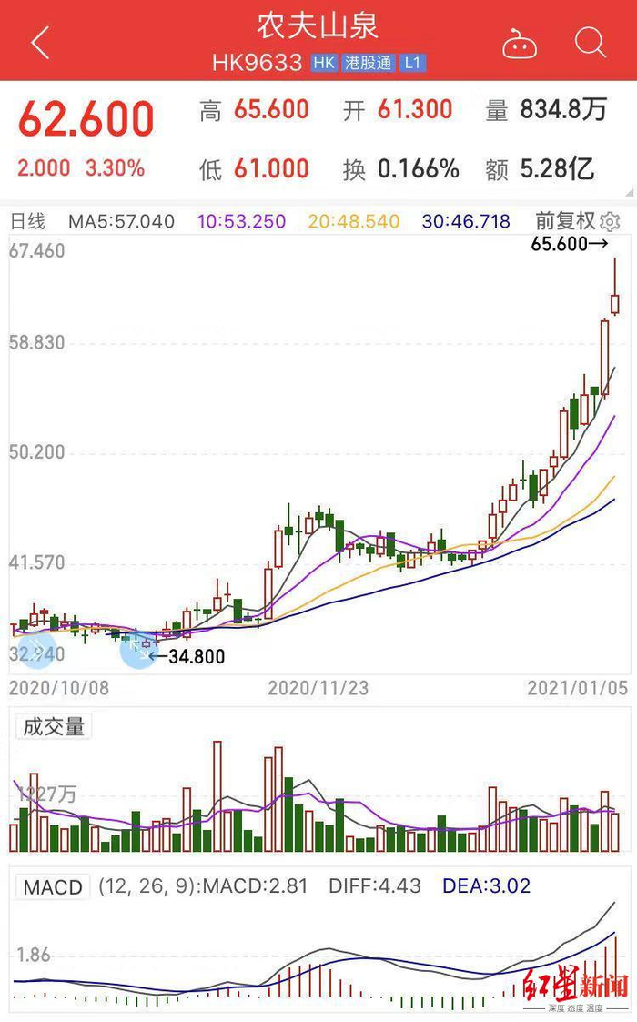 农夫山泉股价持续大涨