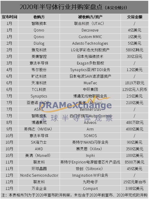 来源：全球半导体观察根据公开资料整理