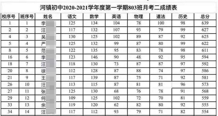↑李某某姑姑提供的月考成绩单