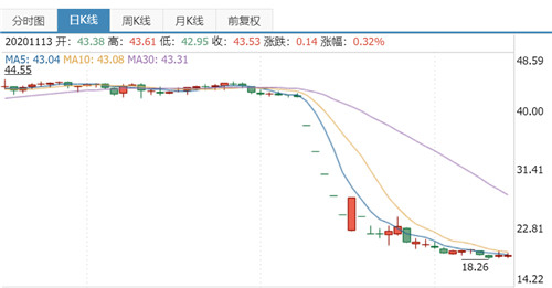 大连圣亚12月以来股价走势