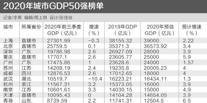 gdp排名2020中国各城排名_中国城市gdp排名2020排行榜26省市GDP摆脱负增长