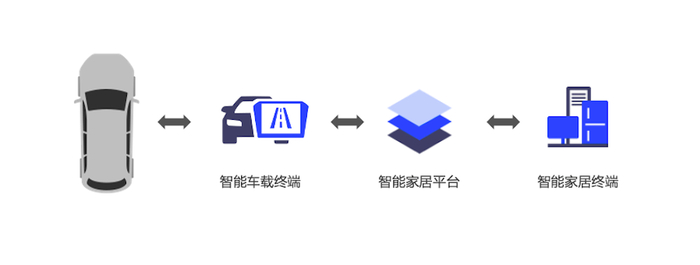 ▲思必驰车家联动解决方案