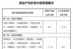 成都银行两天跌12% 房贷新规下13.3%占比远超"红线"