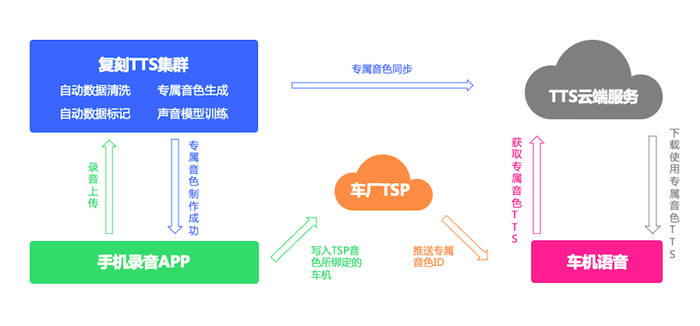▲思必驰声音复刻生成逻辑