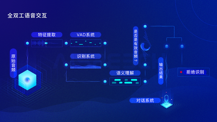 ▲思必驰全双工语音系统逻辑