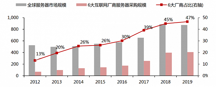 图4：互联网公司成为服务器最大的单一采购方，资料来源：IDC，东方证券