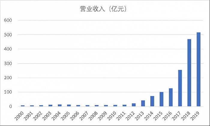 图1：浪潮信息上市后收入持续保持快速增长 ，资料来源：Wind