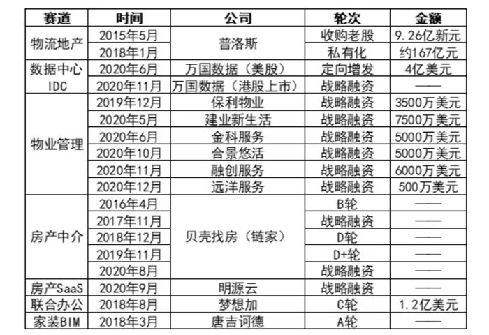 图：高瓴资本在地产领域的投资布局（来源：PropTech研习社制图）