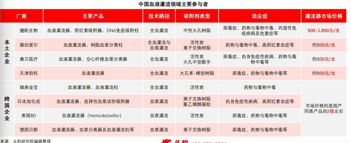 中国血液灌流领域主要公司，头豹研究院整理