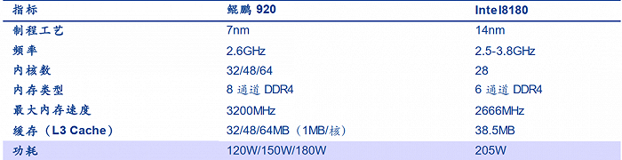 图6：鲲鹏 920 与 Intel-8180 对比情况，资料来源：中关村在线，安信证券