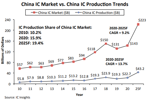 图1 中国集成电路市场和集成电路制造趋势，来源：IC Insights