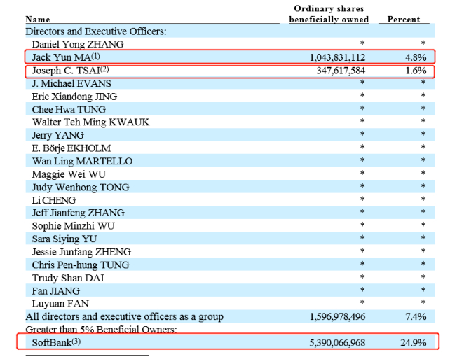阿里巴巴披露的股权结构图