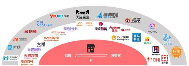 阿里巴巴业务线图