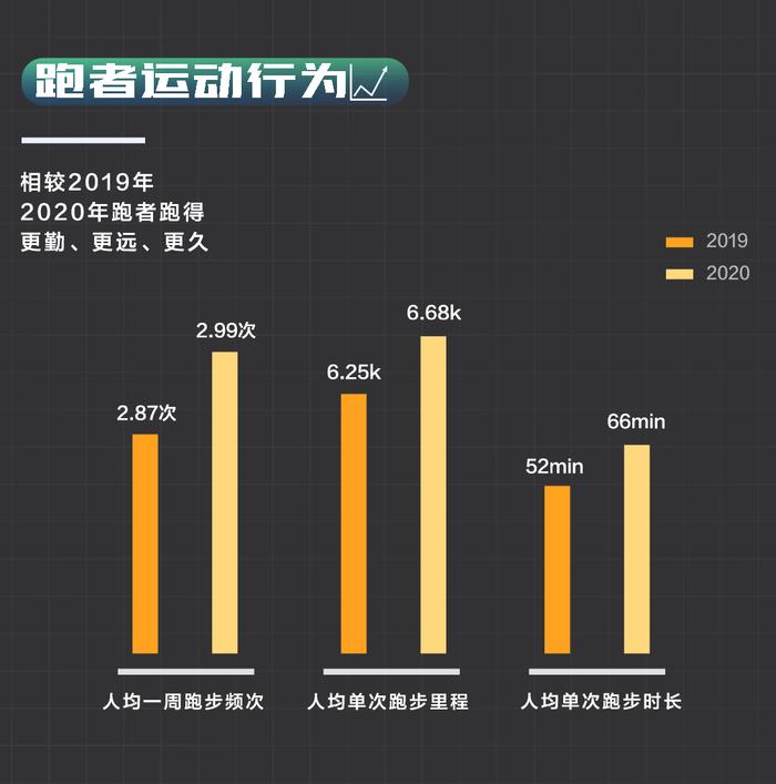 2020跑步大数据出炉：夜跑群体扩大，何为最佳跑步时间？ 手机新浪网