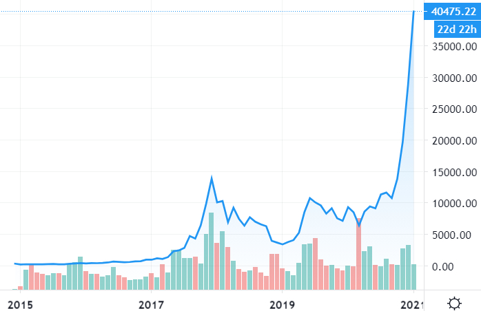 △2014年12月至2021年1月，比特币价格变化曲线（图片来源：Daily&nbsp;FX）