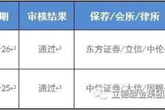 2过2 报告期均亏损的和辉光电科创板“闯关”成功