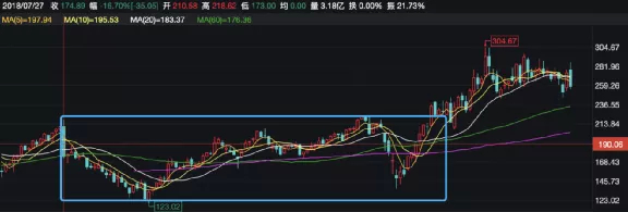图注：脸书2018年财报数据后的走势，数据来源：Wind