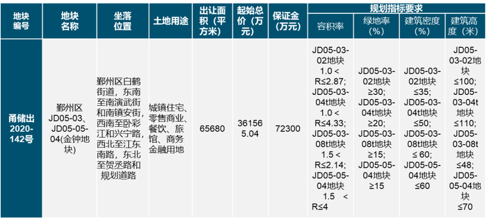 图：宁波市鄞州区白鹤街道地块图