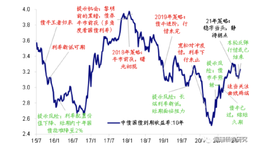 海通固收有代表性的利率债报告（图片来源：海通固收研究团队）