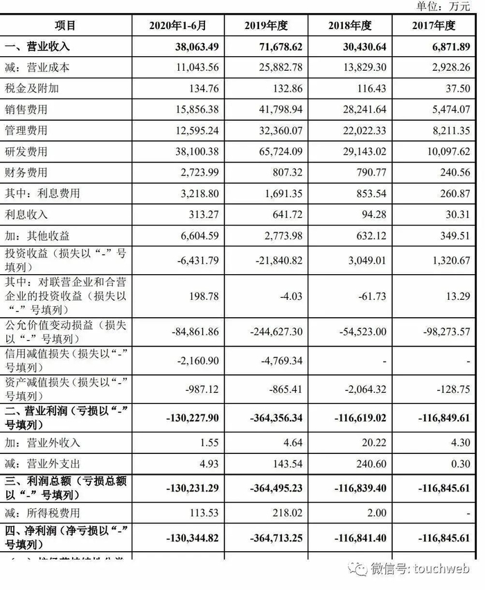 依图2017年、2018年、2019年运营亏损分别为11.68亿元、11.66亿元、36.43亿元。