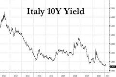 德拉吉最快周五成新总理 意大利借贷成本连续五日新低