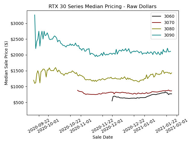 RTX 30 系显卡售价中位数（图自：Michael Driscoll）
