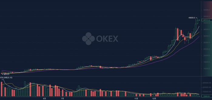 数据来源：OKEx