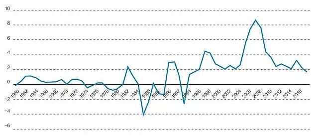 图5&nbsp;中国1960—2017年商品及服务净出口占国内生产总值的百分比