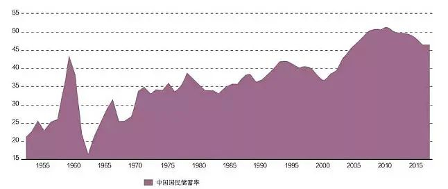 图12&nbsp;中国1952—2017年国民储蓄率