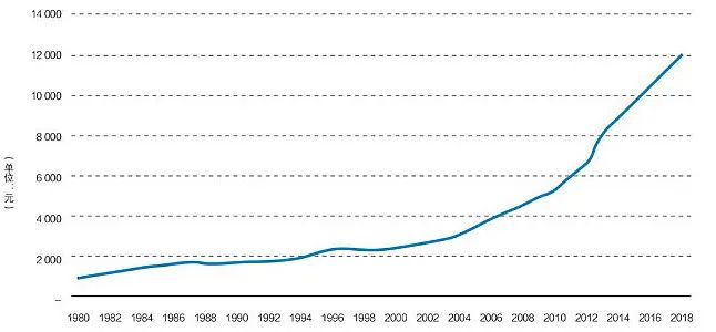 图8&nbsp;城镇居民家庭人均消费支出
