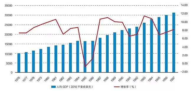 图15&nbsp;新加坡1976—1997年经济增长率及人均GDP（2010不变价美元）