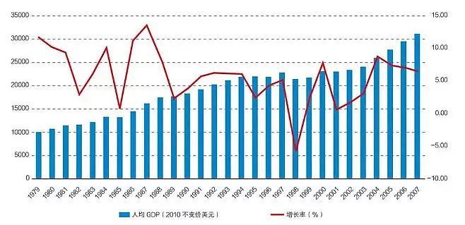 图16&nbsp;中国香港1979—2007年经济增长率及人均GDP（2010年不变价美元）