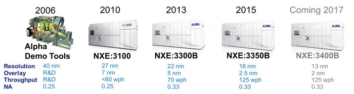 （图片来源：ASML）