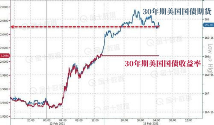 自去年8月以来，超长期美国国债期货价格下跌了近15%。