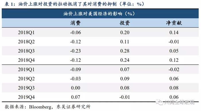 另一方面，油价的上涨也反映出美国国内需求的持续扩张，后者也体现在上市公司的盈利增长上。因此，在此前布伦特油价突破60美元/桶后，美股亦继续上涨，在走势上与油价表现为同涨同跌（图4）。