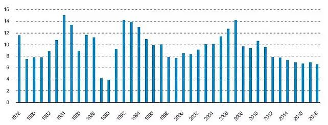 图4&nbsp;中国1978年到2018年通货膨胀调整后的实际经济增长率