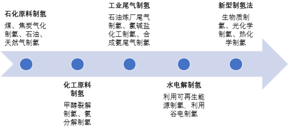图2 常用制氢方法
