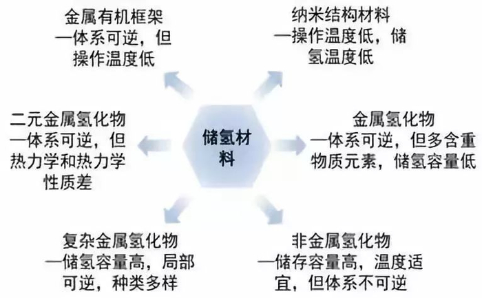 图7 固体储氢材料分类