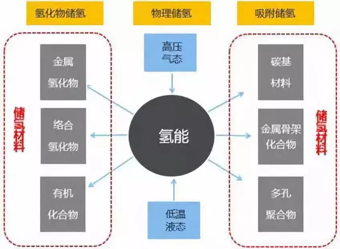 图5 典型储氢技术