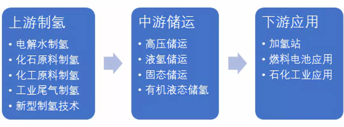 图1 氢能产业链