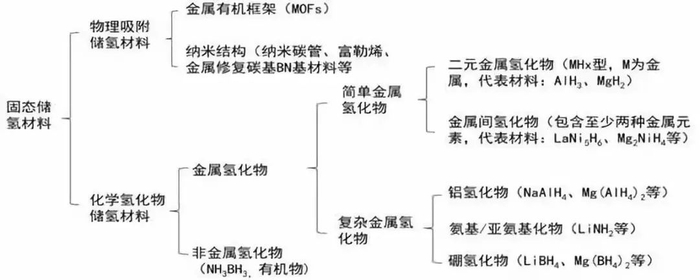图6 固体储氢材料分类