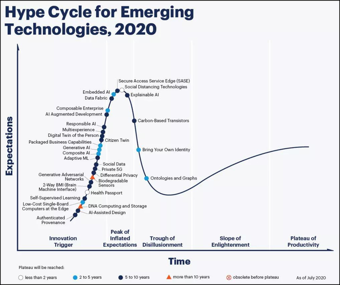 图3：2020新兴技术成熟度曲线。来源：Garnter