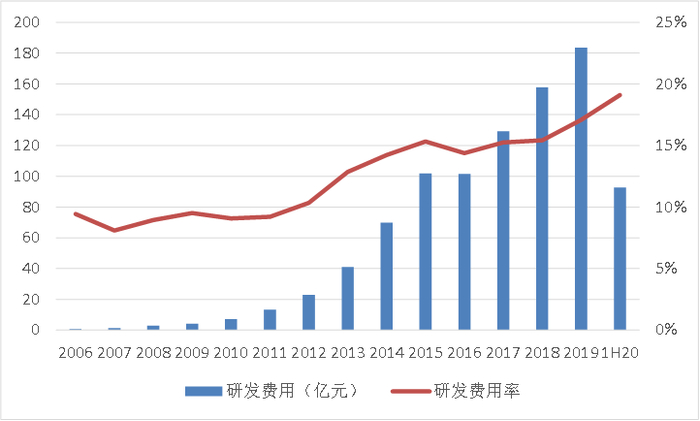 图6：2012年后，百度研发费用率维持在10%以上的高位。来源：公司资料