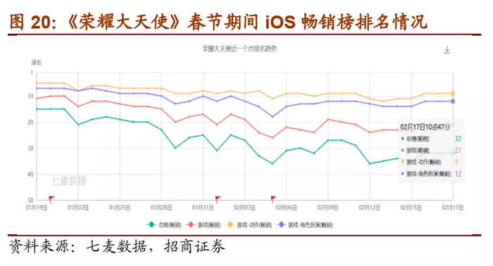 风险提示：新游产品上线及表现不及预期，老游戏流水下滑过快，行业竞争加剧等。