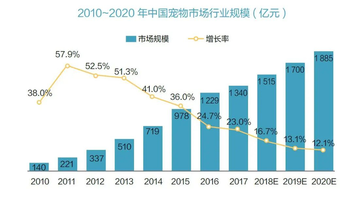 图片来源：《2010-2020年中国宠物市场报告》