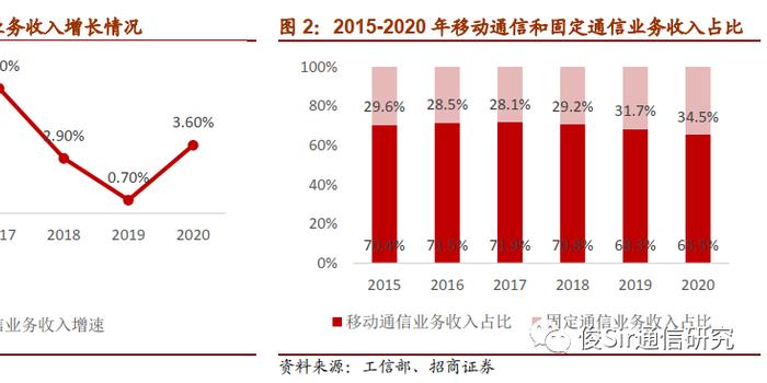 招商证券 5g时期的运营商面临价值重估投资机遇 手机新浪网