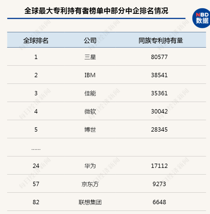 近年来华为研发投入虽然已超过三星，但累计的专利持有量仍只有后者的21%左右