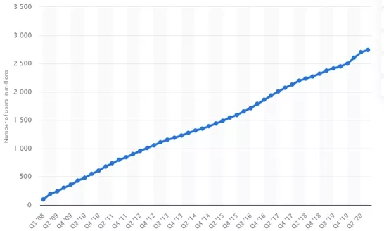 图注：Facebook 月活用户增长曲线（来源：Statista）
