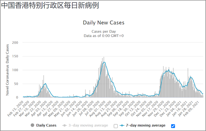 香港疫情放缓（图源：worldometers）